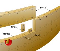 the structure of a boat is labeled in red