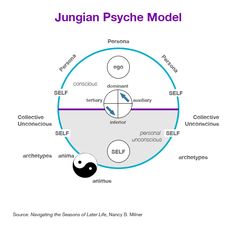 Ego:     The central complex in the field of consciousness. (See also Self).      The ego, the subject of consciousness, comes into existence as a complex quantity which is constituted partly by the inherited disposition (character constituents) and partly by unconsciously acquired impressions and their attendant phenomena ["Analytical Psychology and Education," CW 17, par. 169.]      Jung pointed out that knowledge of the ego-personality is often confused with self-understanding.      Anyone w Analytical Psychology, Depth Psychology, Mbti Type, Myers Briggs Personality Types, Levels Of Understanding, Counseling Resources, Behavioral Health