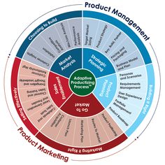 a circular diagram with words and numbers on it