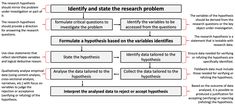 a flow diagram showing the steps to identify and state the research problem in this paper