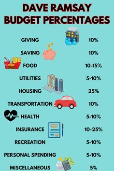 Dave Ramsey Budget Percentages-Easy Guide For 2024!