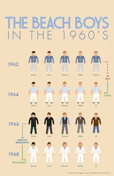 the beach boys in the's info sheet for their years from 1965 to today