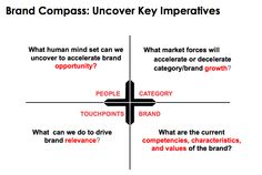 a diagram with the words brand compos uncover key impparies