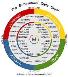 the behavioal style grid is shown in red, green, yellow and blue