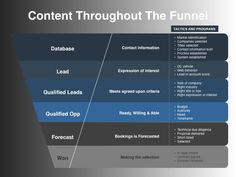 a funnel diagram with the words content throughout it