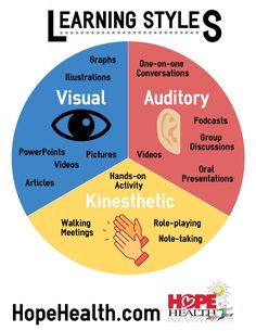 a wheel diagram with words describing the different kinds of learning styles and how to use them