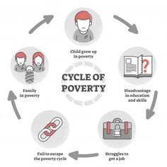 the cycle of poverty is shown in this graphic