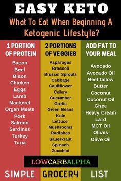 Easy Keto Simple Grocery List. What to eat when beginning a ketogenic lifestyle? #lowcarb #keto #ketogenic #lowcarbalpha Simple Grocery List, Keto Simple, Easy Keto Diet, Ketogenic Diet For Beginners, Ketogenic Diet Meal Plan, Keto Diet Food List, Ketogenic Diet Plan, Diet For Beginners, Keto Cheesecake