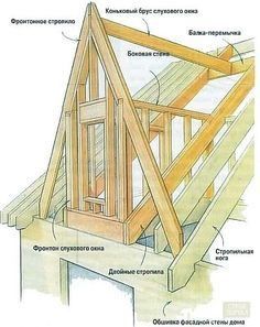 the structure of a house with parts labeled