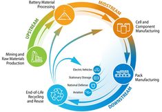 a circular diagram showing the process of manufacturing