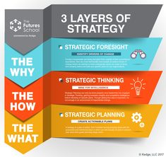 three layers of strategy for the business