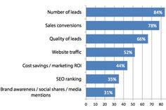 a bar chart showing the number of leads that each company uses in their marketing campaign