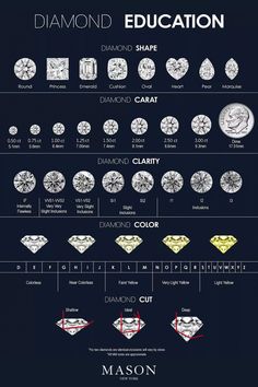 the diamond education poster shows different types of diamonds