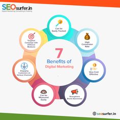 SEOsurfer - 5 Digital Marketing Career, Start Quotes, Marketing Career, Ad Ideas, Learn Digital Marketing, Career Options, Social Media Growth, Growth Tips, Marketing Skills