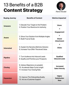 the content strategy for b2b content marketing is shown in two different colors and sizes