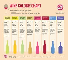 the wine calorie chart is displayed on an iphone screen, with several bottles and glasses