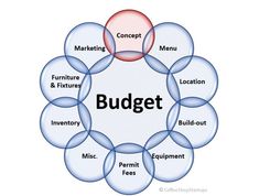 a diagram with the words budget surrounded by circles and labeled parts in red, white, and blue