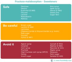 Malabsorption Symptoms, Malabsorption Diet, Fructose Malabsorption Diet, Fructose Intolerance Diet, Fructose Malabsorption Recipes, Fructose Free Recipes, Fructose Intolerance