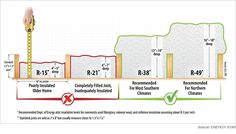 a diagram showing the different types of insulations and how they are used to build them