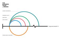 the business value and design process is depicted in this diagram, as well as an arrow