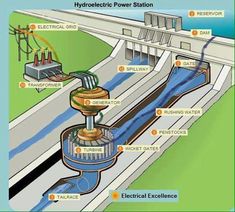 an electrical power station is shown in this diagram