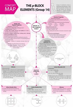 P Block Chemistry Notes Class 12, S Block Elements, Brain Map, Concept Maps, Jee Mains