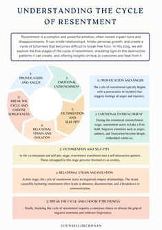 The Resentment Workbook is a comprehensive and empowering resource designed to help individuals navigate through the complex emotions of resentment and develop healthy coping skills. This workbook is an ideal companion for therapists, individuals seeking self-guided therapy, and for teleconsultations. Act Therapy Skills, Therapy Topics For Adults, Working Through Resentment, Dbt Skills Emotional Regulation Worksheets, Parts Work Therapy, Healthy Coping Skills For Women, Dbt Skills Worksheets Mindfulness, Dbt Skills Emotional Regulation For Adults, Resentment Worksheets