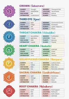 Chakra Tattoo Placement, Chakra Meanings, Vishuddha Chakra, The Seven Chakras