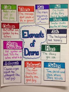 the elements of drama poster is displayed in front of a white wall with colorful writing on it