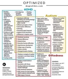 Signs Of Neurodivergence, Neurodivergent Symptoms, Neurodivergent Journal, Asd Spectrum, Executive Dysfunction, Mental Health Facts, Therapy Counseling, Therapy Worksheets, Spectrum Disorder