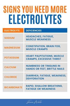 Electrolytes are crucial in maintaining the best performance of your body and brain. Dehydration can lead to things like brain fog, fatigue, or even memory problems. With this Electrolytes cheat sheet, learn how to balance your electrolyte levels to improve your health in general. | Vitamins Supplements, Healthy Supplements, Diet and Nutrition Shawn Wells, Wild Diet, Electrolyte Water, Nursing Mnemonics, Fluid And Electrolytes, Heart Palpitations, Memory Problems, Muscle Weakness