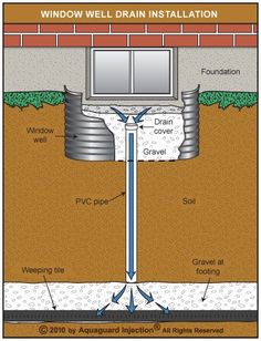 an image of a drain in the ground with water coming from it and labeled below