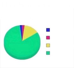 a pie chart with different colors on it