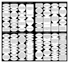 a black and white poster with several different types of circles in each section, including the names