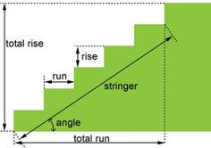 the diagram shows how to climb up and down stairs