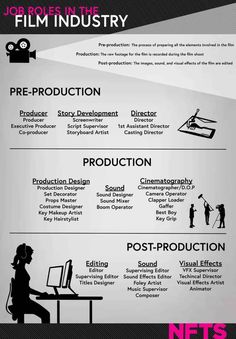 an info sheet with the words job roles in the film industry, including production and production