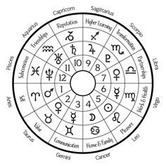 an astro wheel with the zodiac signs and numbers arranged in different directions, all on one side