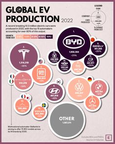 an info sheet with different types of logos and numbers on it, including the words global ev