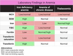 two tables with different types of laboratory findings in america and the names of their respective departments