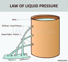 the law of liquid pressure in a barrel with water flowing from it and labeled below