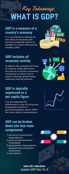 GDP is a measure of a country's economy, calculated by adding the value of all goods and services produced within its borders. It reflects the standard of living and helps determine the size of a country's economy, used for allocating government resources and setting policies. It is expressed as per capita and adjusted for cost of living, with PPP used for cross-country comparisons. GDP includes goods/services produced within borders, during a given time period, and intended for the market. Micro Economics Notes, Economic Notes, Money Mentality, Macro Economics