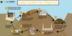 Hajj Project Ideas, How To Perform Umrah Step By Step, Hari Raya Haji, Hajj Guide, King Abdulaziz International Airport, Hajj Infographic, Raya Haji, Wooden Window Design