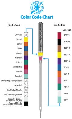 Machine Needles, Sewing Machine Needles, Sewing Tips And Tricks, Costura Diy