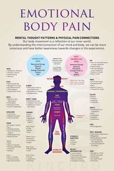 Parts Work, Body Chart, Metaphysical Spirituality, Spiritual Psychology, Energy Healing Spirituality, Physical Pain, Emotional Body