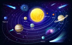 the solar system with all its planets