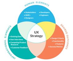 the ux strategy diagram with three overlapping sections