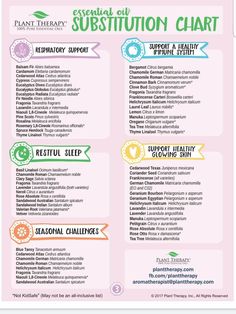 Plant Therapy Essential Oils Recipes, Essential Oils Uses Chart, Essential Oil Chart, Essential Oil Spray Recipes, Oil Substitute, Plant Therapy Essential Oils, Are Essential Oils Safe, Aromatherapy Essential Oils