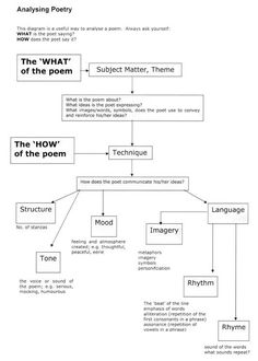 a diagram that shows how to read the poem