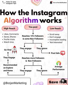 the instagramm works flow chart is shown in pink and white, with words above it