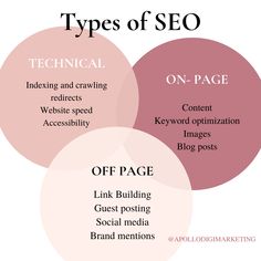 three circles with the words types of seo and technical on page, including keyword optimi